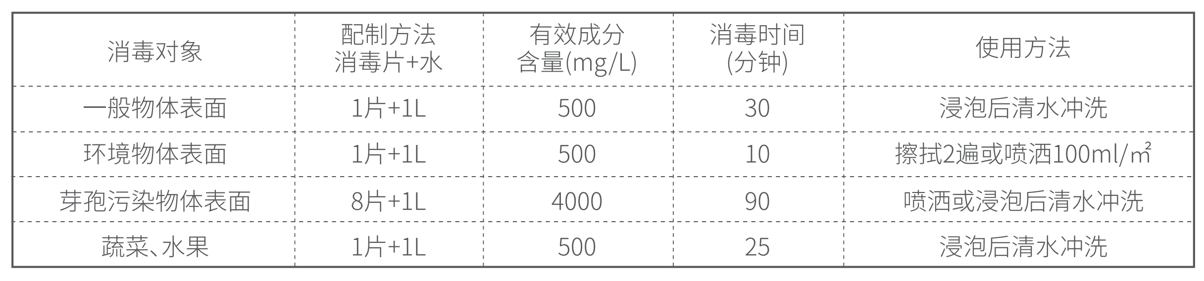 使用方法-婕添三氯异氰尿酸消毒片.png